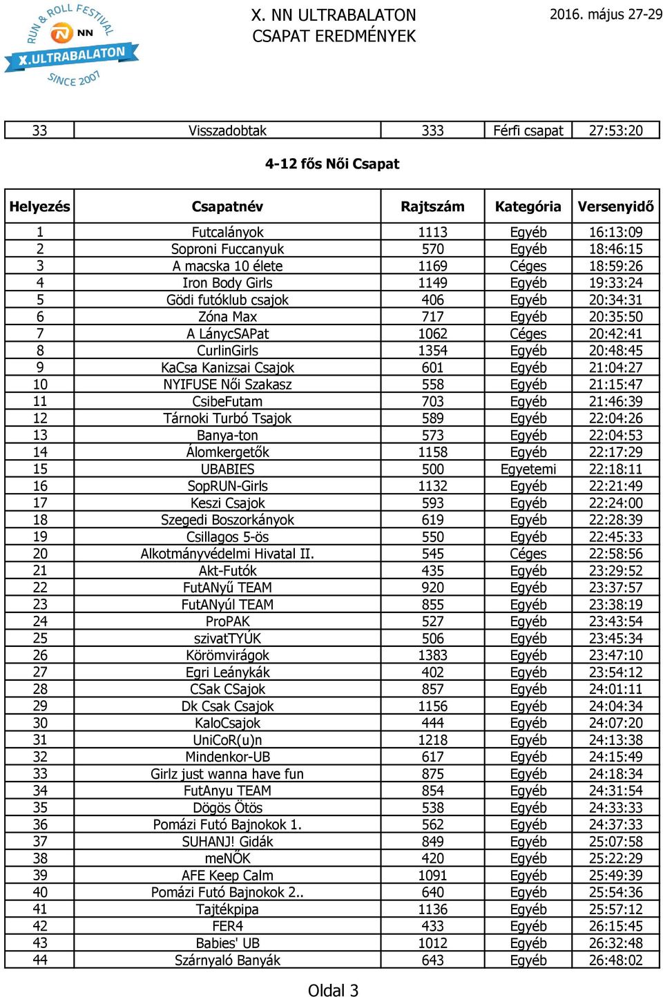 20:48:45 9 KaCsa Kanizsai Csajok 601 Egyéb 21:04:27 10 NYIFUSE Női Szakasz 558 Egyéb 21:15:47 11 CsibeFutam 703 Egyéb 21:46:39 12 Tárnoki Turbó Tsajok 589 Egyéb 22:04:26 13 Banya-ton 573 Egyéb