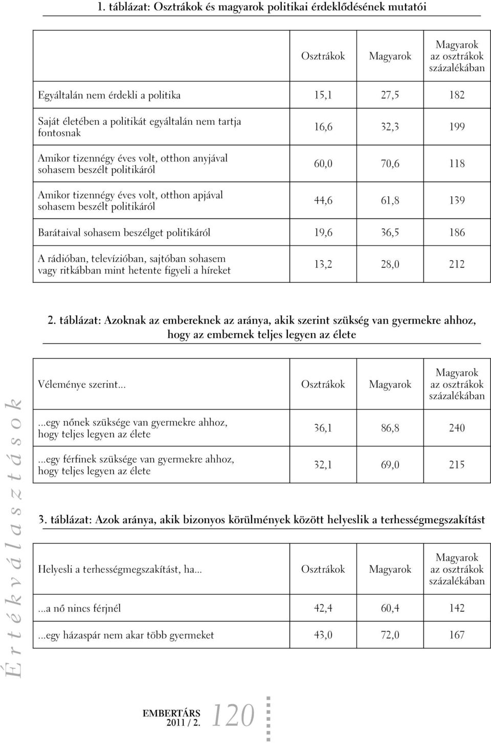 118 44,6 61,8 139 Barátaival sohasem beszélget politikáról 19,6 36,5 186 A rádióban, televízióban, sajtóban sohasem vagy ritkábban mint hetente figyeli a híreket 13,2 28,0 212 2.