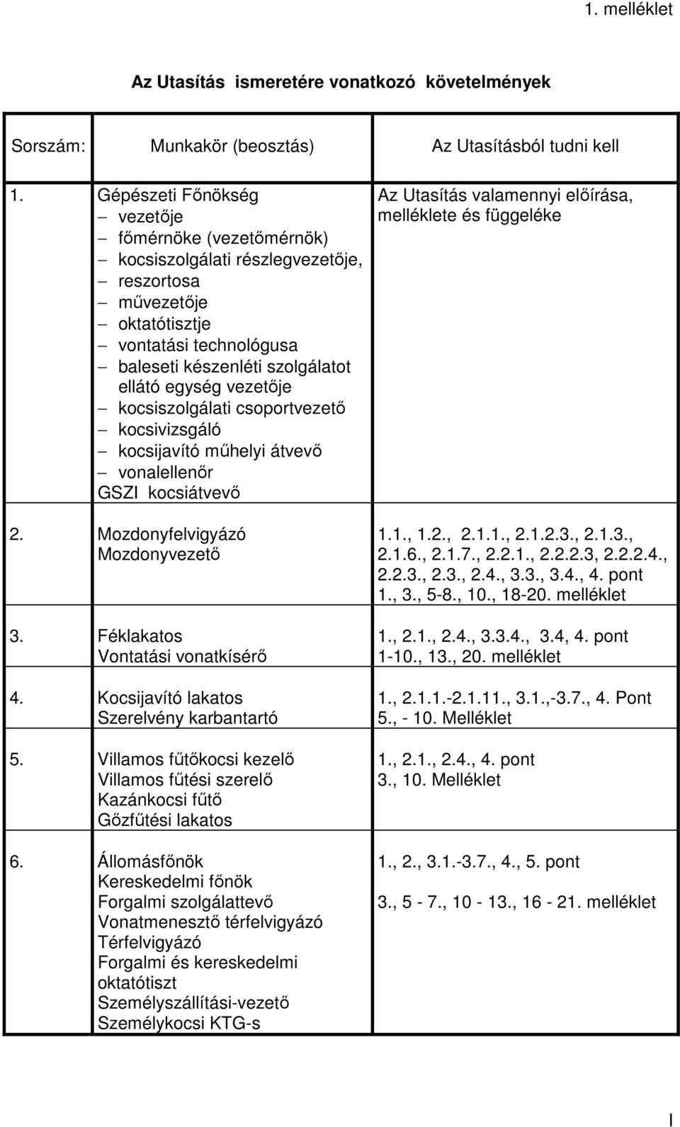 kocsiszolgálati csoportvezetı kocsivizsgáló kocsijavító mőhelyi átvevı vonalellenır GSZI kocsiátvevı 2. Mozdonyfelvigyázó Mozdonyvezetı 3. Féklakatos Vontatási vonatkísérı 4.