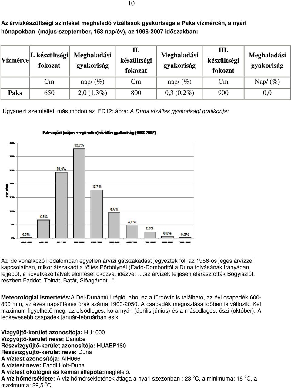 készültségi fokozat Meghaladási gyakoriság Cm nap/ (%) Cm nap/ (%) Cm Nap/ (%) Paks 650 2,0 (1,3%) 800 0,3 (0,2%) 900 0,0 Ugyanezt szemlélteti más módon az FD12:.