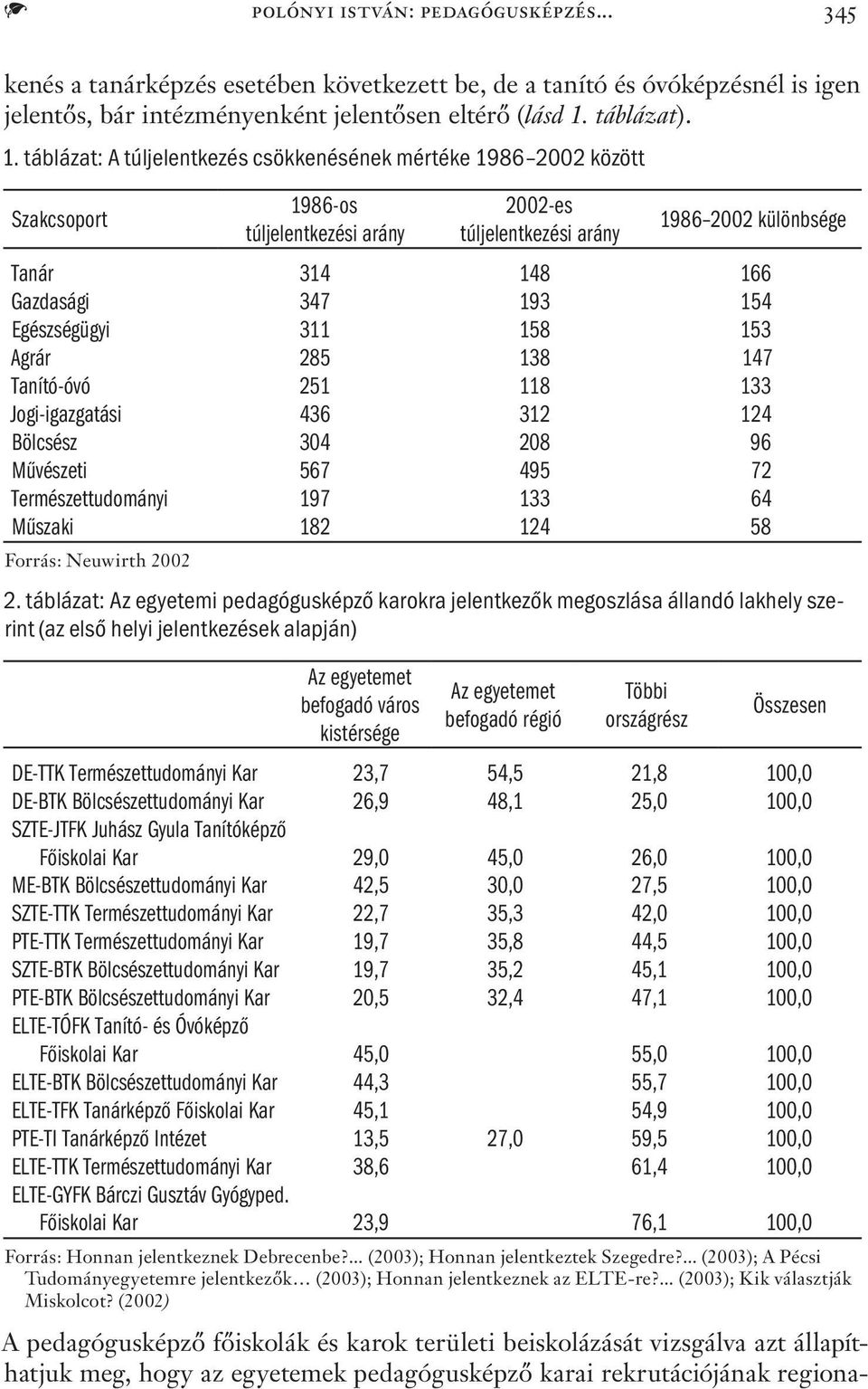 táblázat: A túljelentkezés csökkenésének mértéke 1986 2002 között Szakcsoport 1986-os túljelentkezési arány 2002-es túljelentkezési arány 1986 2002 különbsége Tanár 314 148 166 Gazdasági 347 193 154