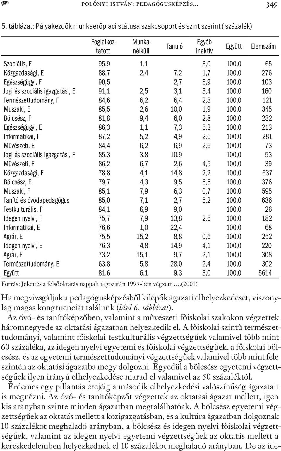 E 88,7 2,4 7,2 1,7 100,0 276 Egészségügyi, F 90,5 2,7 6,9 100,0 103 Jogi és szociális igazgatási, E 91,1 2,5 3,1 3,4 100,0 160 Természettudomány, F 84,6 6,2 6,4 2,8 100,0 121 Műszaki, E 85,5 2,6 10,0