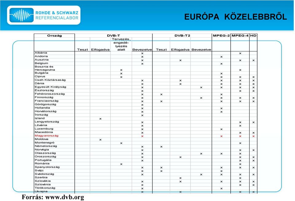 x x Görögország x Hollandia x x Horvátország x x Írország x Izland x Lengyelország x x x Litvánia x x Luxemburg x x Macedónia x x x Magyarország x x x x Moldova x Montenegró x x Németország x x