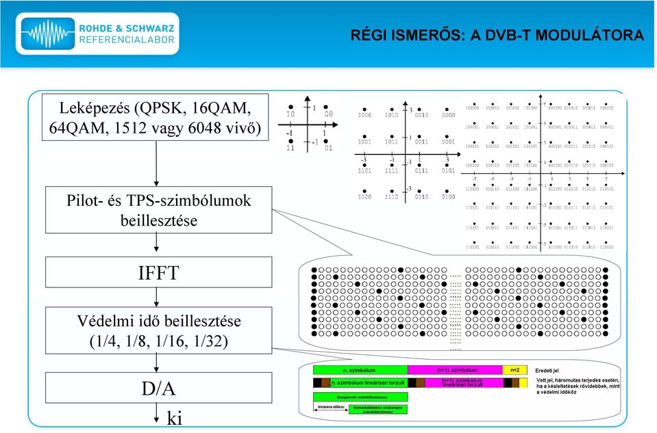 Pilot- és TPS-szimbólumok beillesztése IFFT