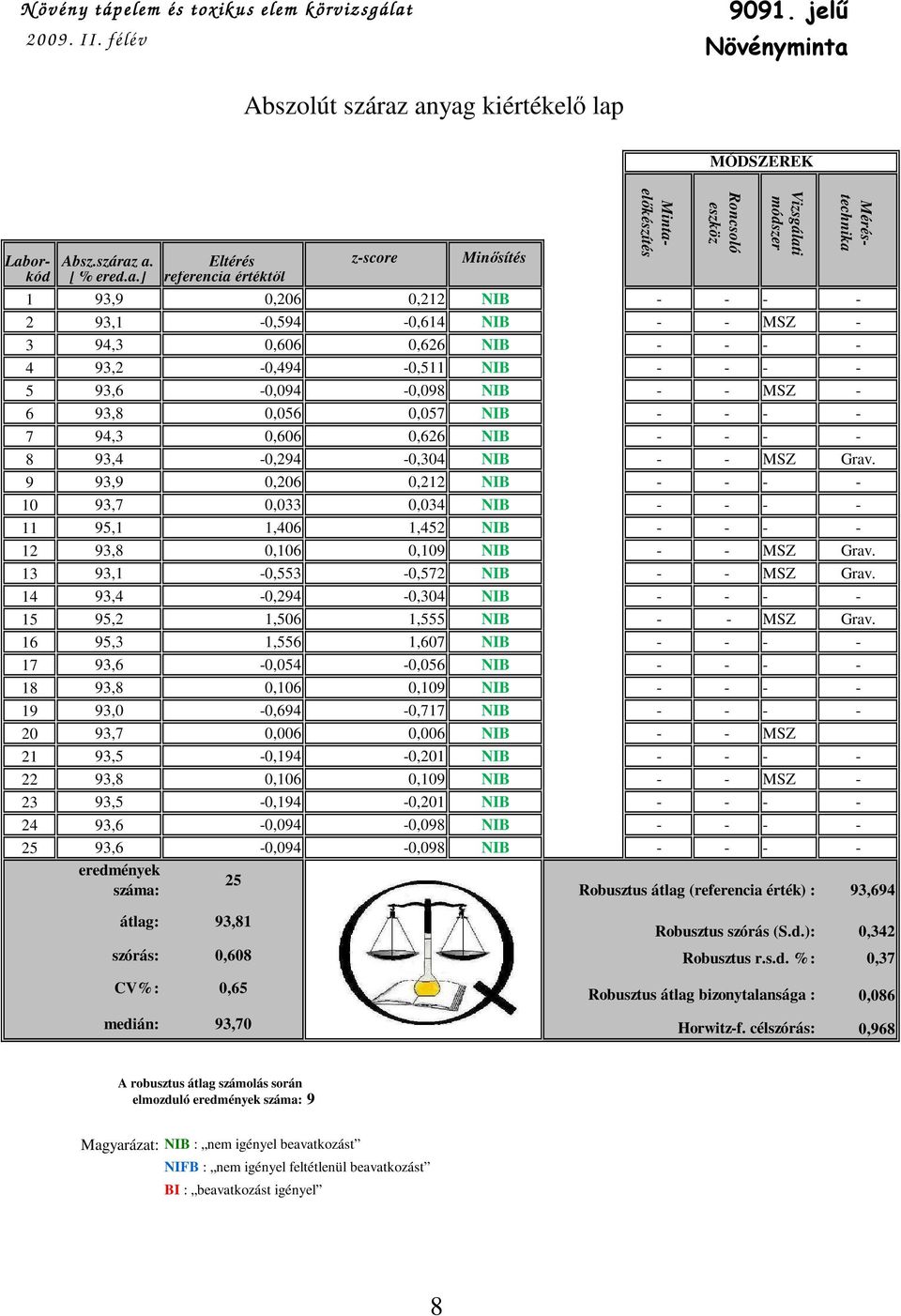 anyag kiértékelı lap Labor- Absz.száraz a. Eltérés z-score Minısítés kód [ % ered.a.] referencia értéktıl 1 93,9 0,206 0,212 NIB - - - - 2 93,1-0,594-0,614 NIB - - MSZ - 3 94,3 0,606 0,626 NIB - - -