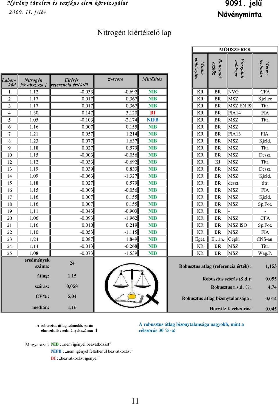 4 1,30 0,147 3,120 BI KR BR FIA14 FIA 5 1,05-0,103-2,174 NIFB KR BR MSZ Titr. 6 1,16 0,007 0,155 NIB KR BR MSZ 7 1,21 0,057 1,214 NIB KR BR FIA13 FIA 8 1,23 0,077 1,637 NIB KR BR MSZ Kjeld.