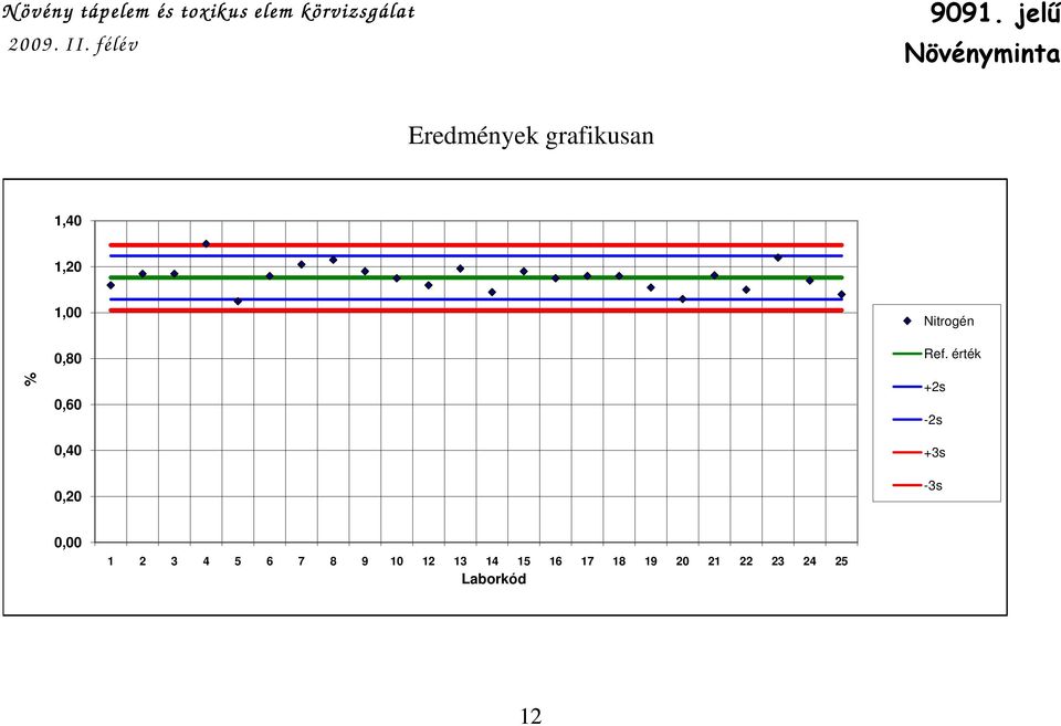 érték +2s -2s +3s -3s 0,00 1 2 3 4 5 6 7 8