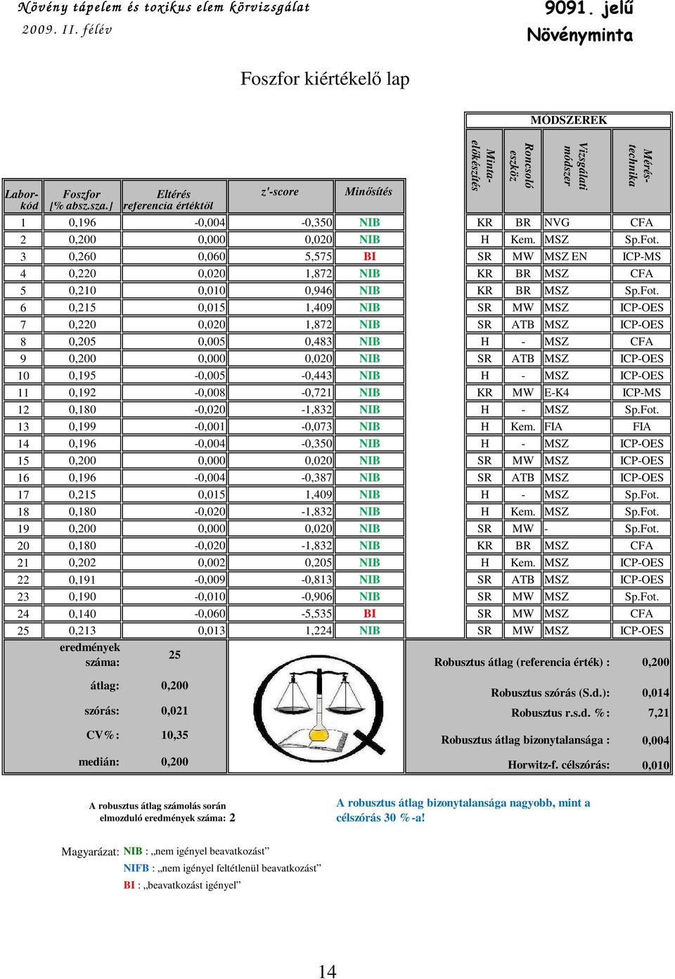 3 0,260 0,060 5,575 BI SR MW MSZ EN ICP-MS 4 0,220 0,020 1,872 NIB KR BR MSZ CFA 5 0,210 0,010 0,946 NIB KR BR MSZ Sp.Fot.