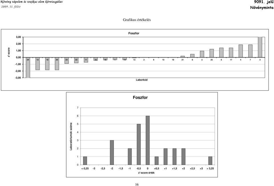 25 6 17 4 7 3-3,00 Foszfor 7 6 Laboratóriumok száma 5 4 3 2 1 0