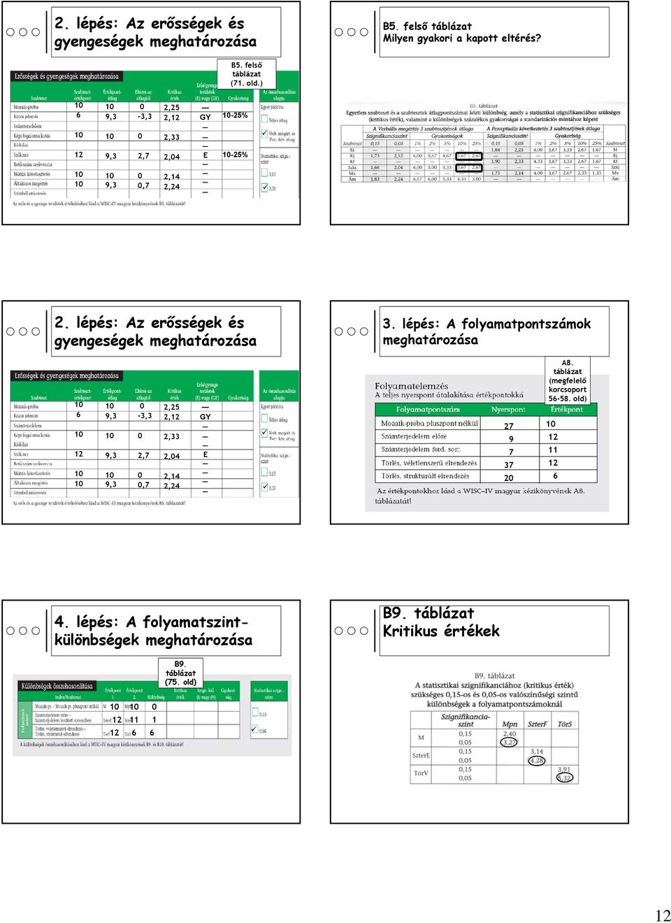 lépés: A folyamatpontszámok meghatározása 0 2,25,3-3,3 2, GY 0 2,33,3 2, 2,04 E 0 2,14,3 0, 2,24 2 3