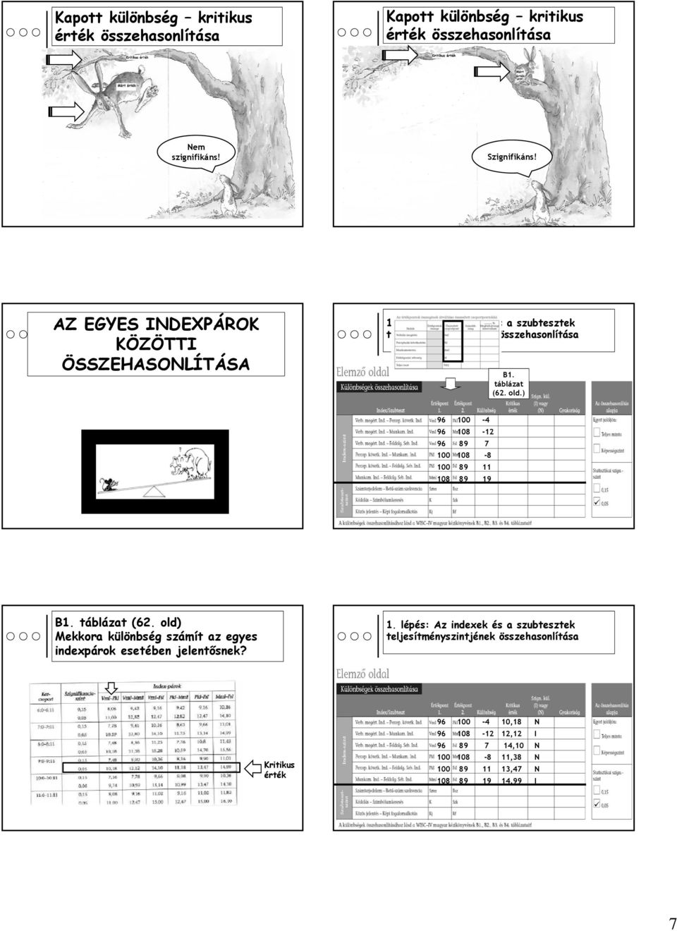 lépés: Az indexek és a szubtesztek teljesítményszintjének összehasonlítása B1. (2.