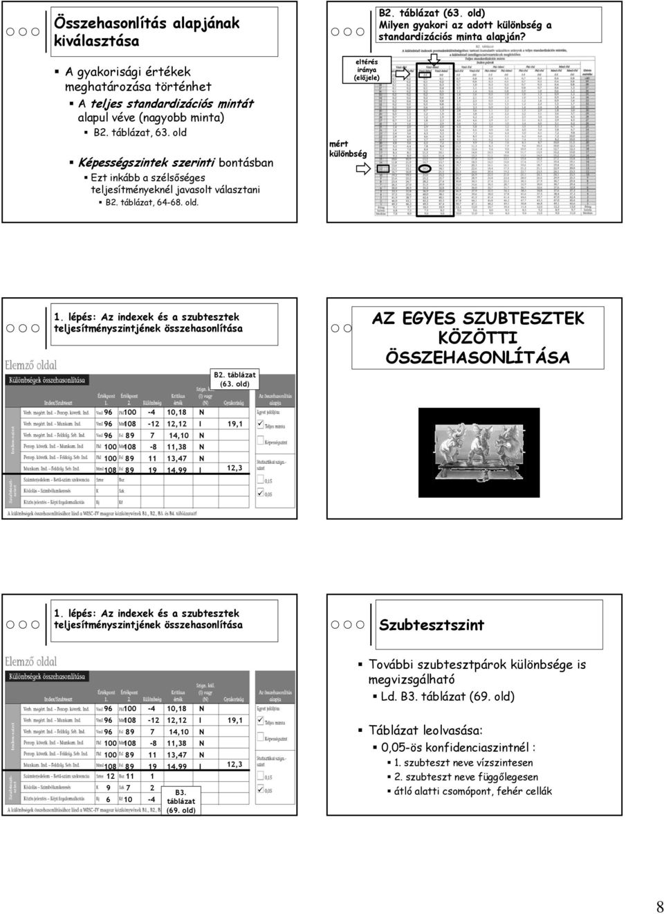 old) Milyen gyakori az adott különbség a standardizációs minta alapján? 1. lépés: Az indexek és a szubtesztek teljesítményszintjének összehasonlítása B2. (3.