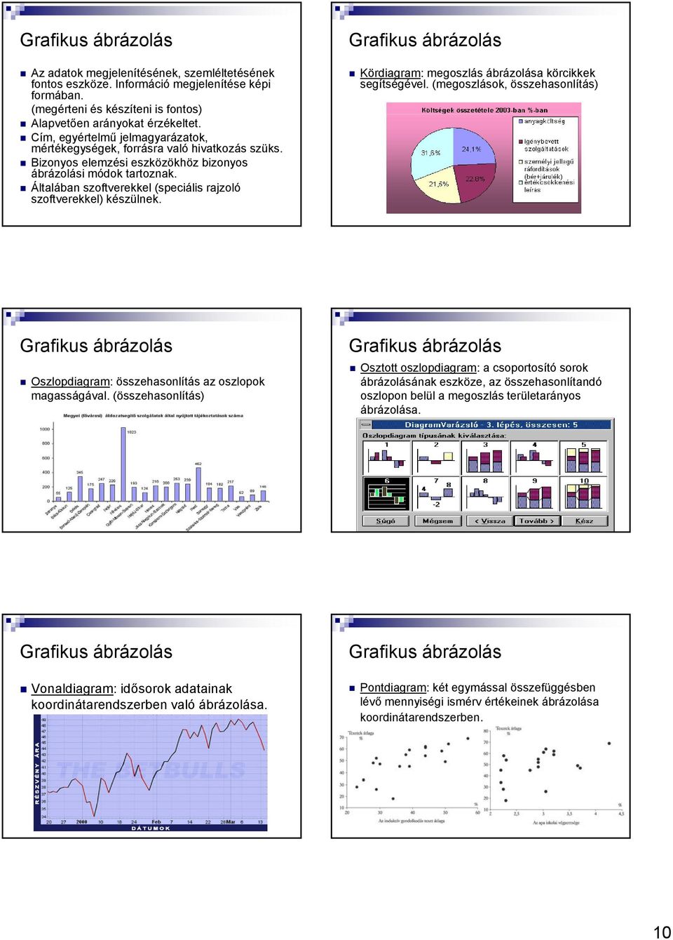 ábrázolás Kördagram: megoszlás ábrázolása körckkek segítségéel (megoszlások, összehasonlítás) Grafkus ábrázolás Oszlodagram: összehasonlítás az oszlook magasságáal (összehasonlítás) Grafkus ábrázolás