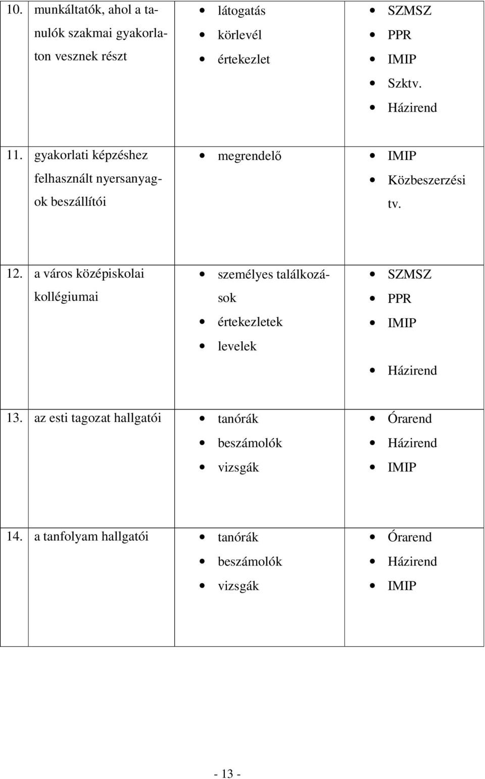 a város középiskolai kollégiumai személyes találkozások értekezletek levelek SZMSZ PPR IMIP Házirend 13.