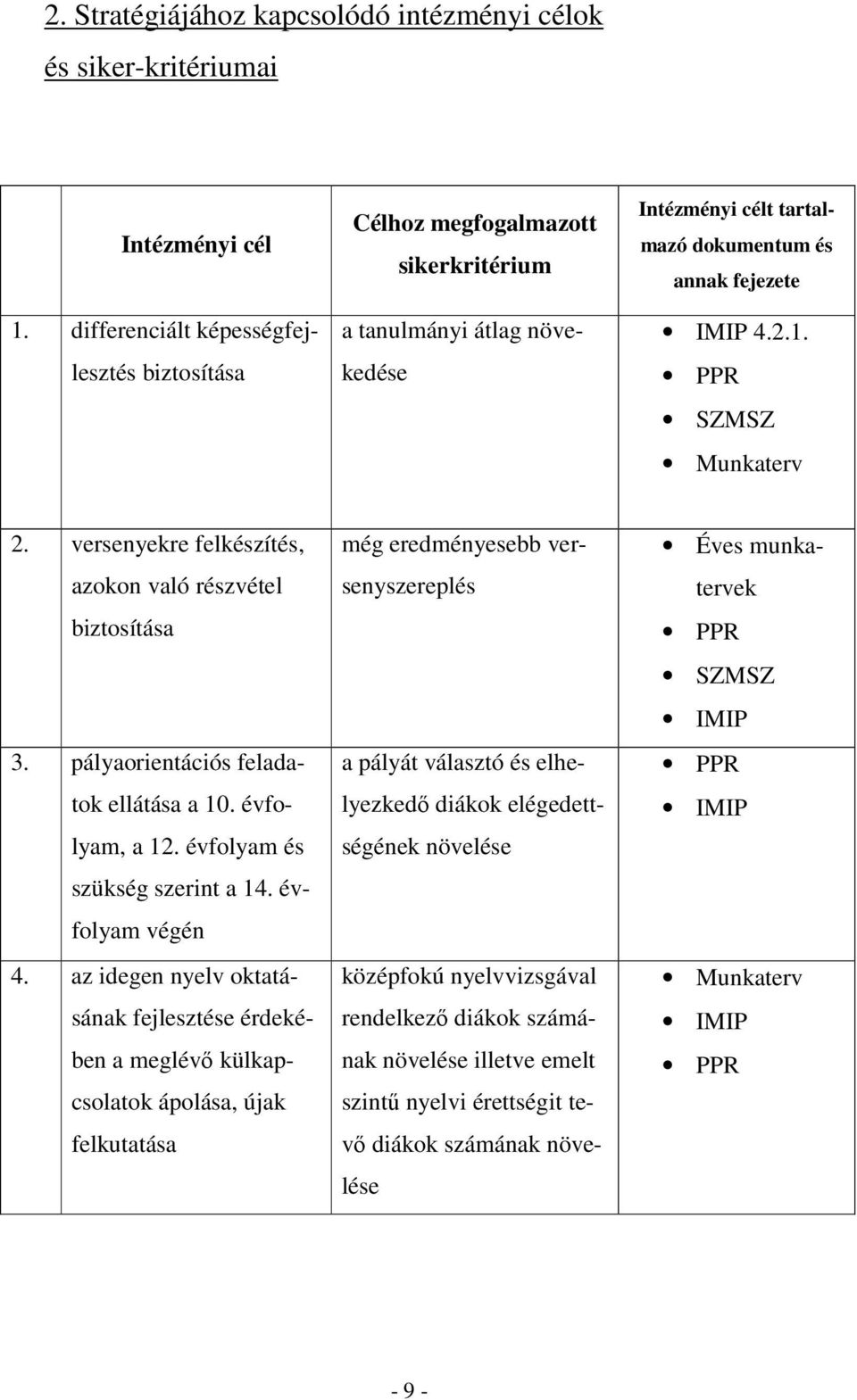 PPR SZMSZ Munkaterv 2. versenyekre felkészítés, azokon való részvétel biztosítása 3. pályaorientációs feladatok ellátása a 10. évfolyam, a 12. évfolyam és szükség szerint a 14. évfolyam végén 4.