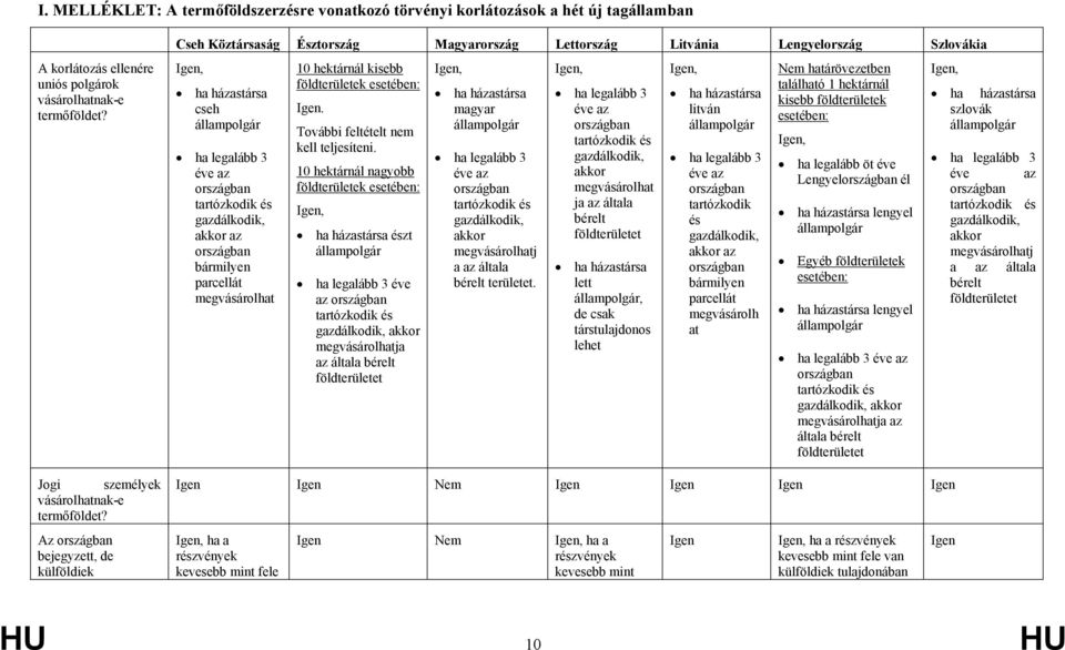 akkor az bármilyen parcellát megvásárolhat 10 hektárnál kisebb földterületek esetében: Igen. További feltételt nem kell teljesíteni.