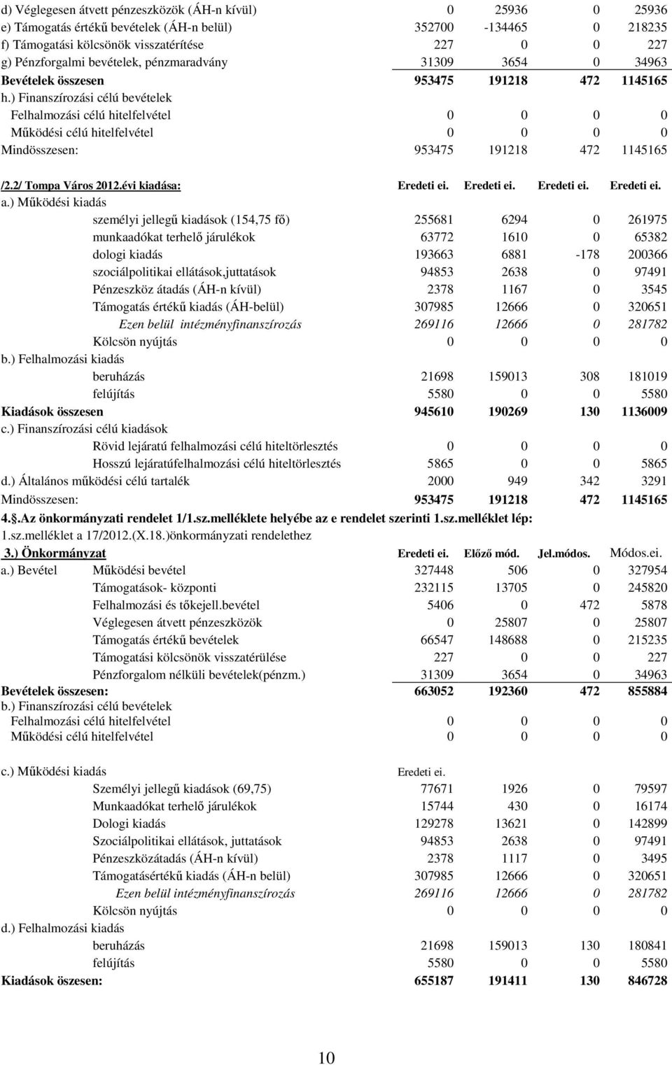 ) Finanszírozási célú bevételek Felhalmozási célú hitelfelvétel 0 0 0 0 Működési célú hitelfelvétel 0 0 0 0 Mindösszesen: 953475 191218 472 1145165 /2.2/ Tompa Város 2012.évi kiadása: Eredeti ei.