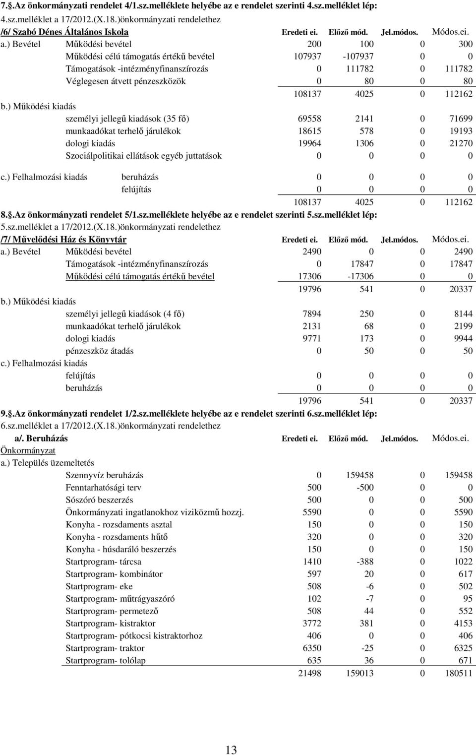 ) Bevétel Működési bevétel 200 100 0 300 Működési célú támogatás értékű bevétel 107937-107937 0 0 Támogatások -intézményfinanszírozás 0 111782 0 111782 Véglegesen átvett pénzeszközök 0 80 0 80 108137