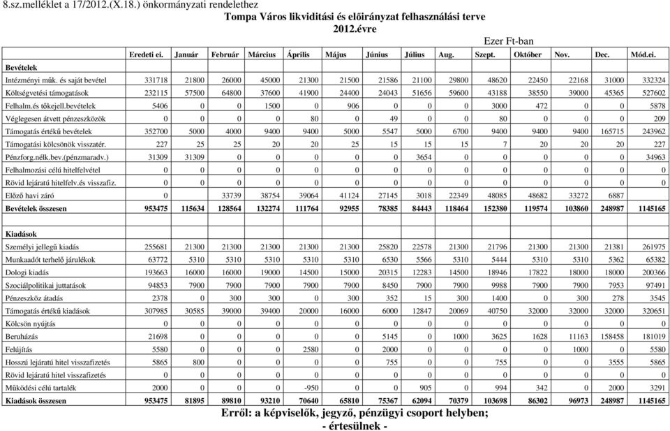 és saját bevétel 331718 21800 26000 45000 21300 21500 21586 21100 29800 48620 22450 22168 31000 332324 Költségvetési támogatások 232115 57500 64800 37600 41900 24400 24043 51656 59600 43188 38550