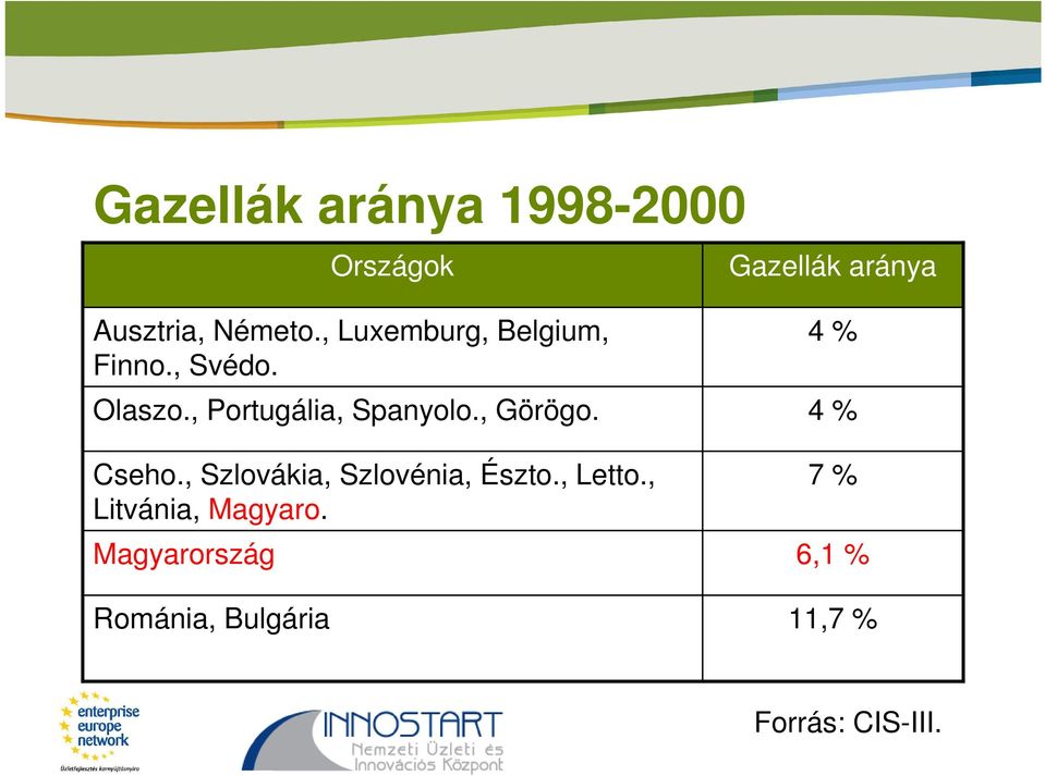 , Görögo. Cseho., Szlovákia, Szlovénia, Észto., Letto.