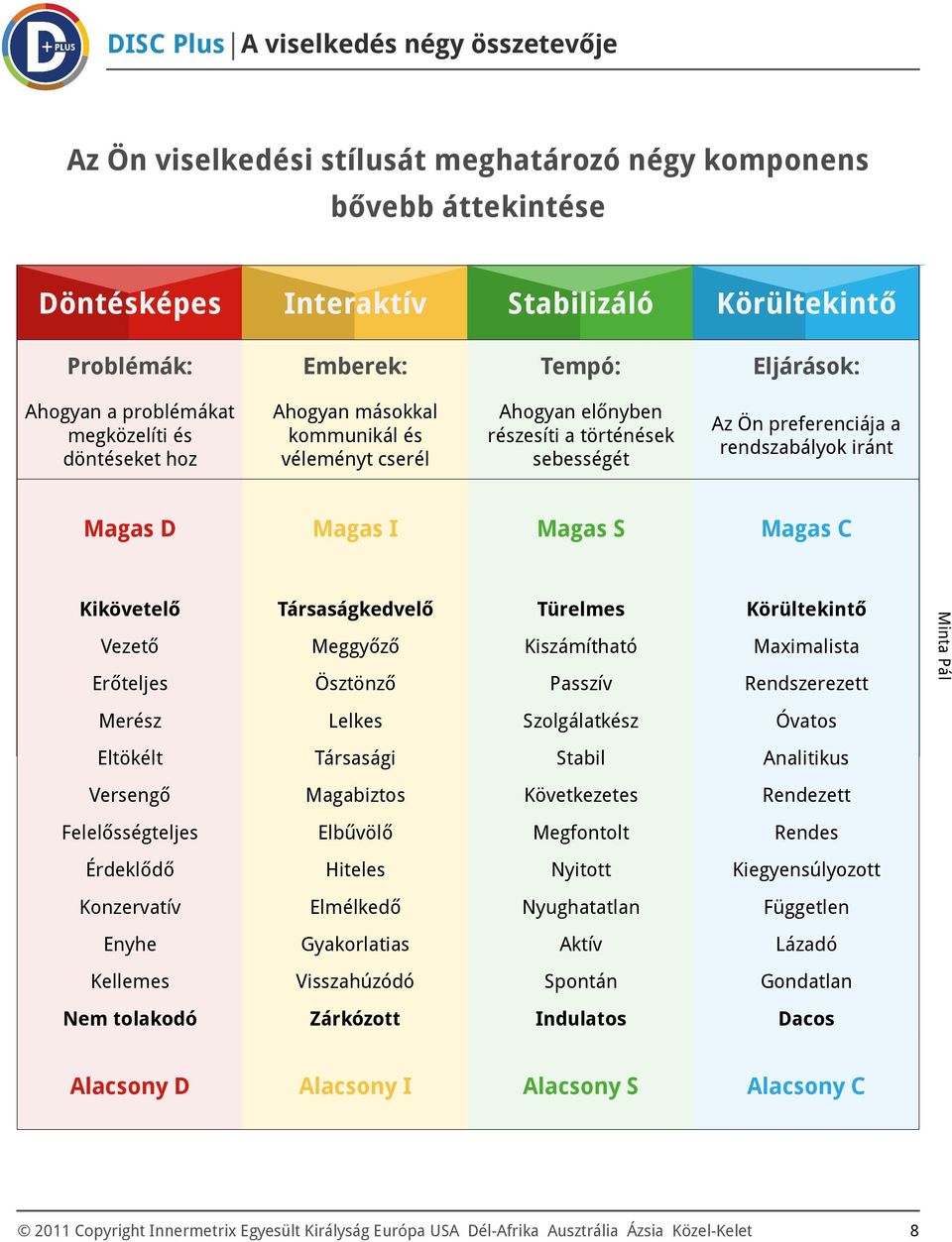 D Magas I Magas S Magas C Kikövetelő Vezető Erőteljes Társaságkedvelő Meggyőző Ösztönző Türelmes Kiszámítható Passzív Körültekintő Maximalista Rendszerezett Merész Lelkes Szolgálatkész Óvatos