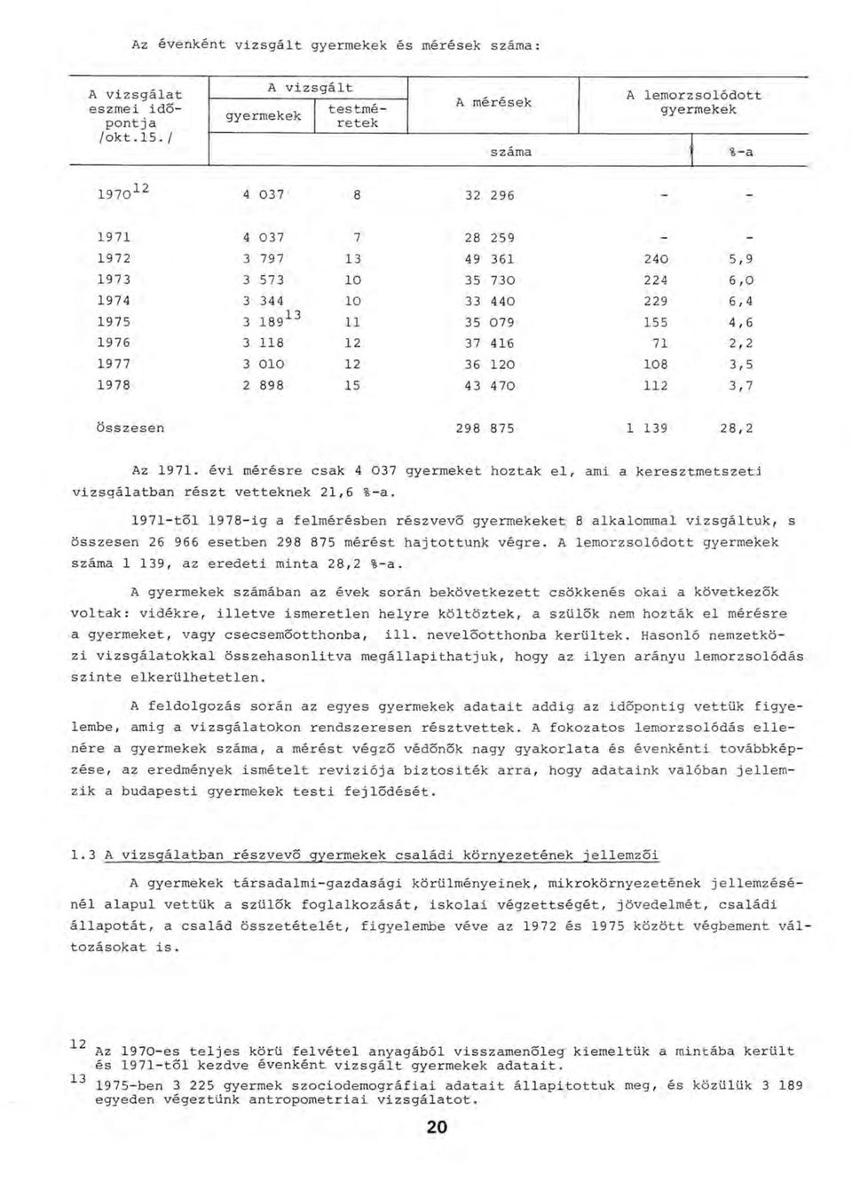 A lemorzsolódott gyermekek száma 1 139, az eredeti minta 28,2 %-a.