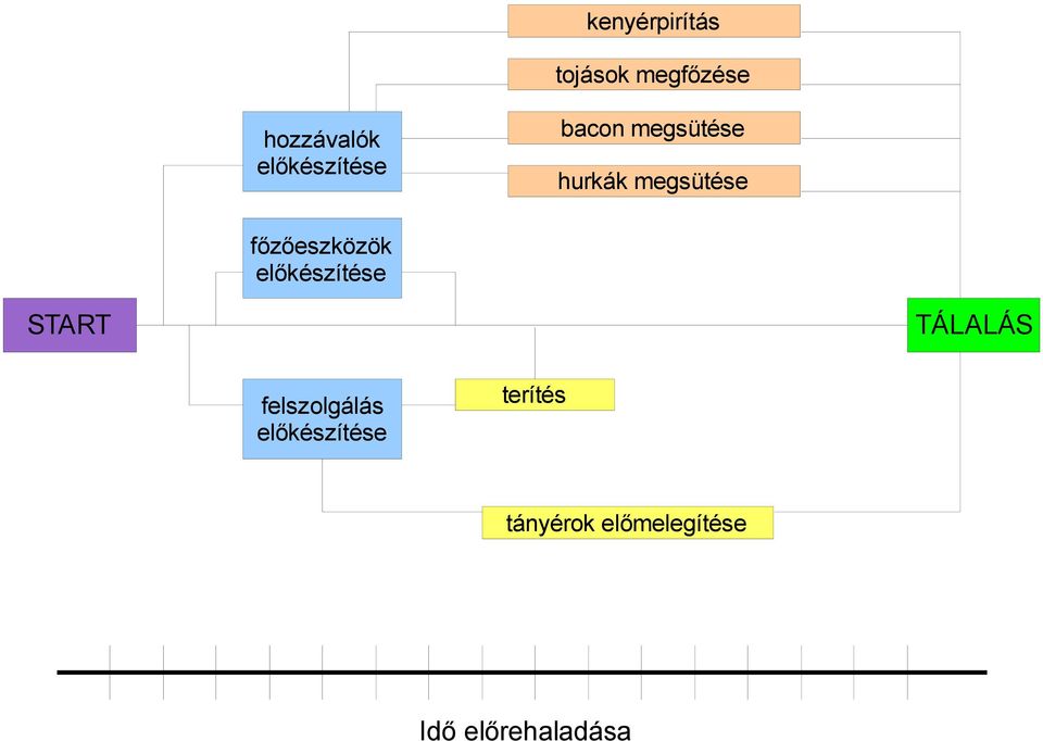 megsütése főzőeszközök START TÁLALÁS