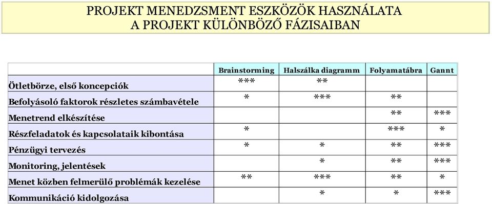 Menetrend elkészítése ** *** Részfeladatok és kapcsolataik kibontása * *** * Pénzügyi tervezés * * ** ***