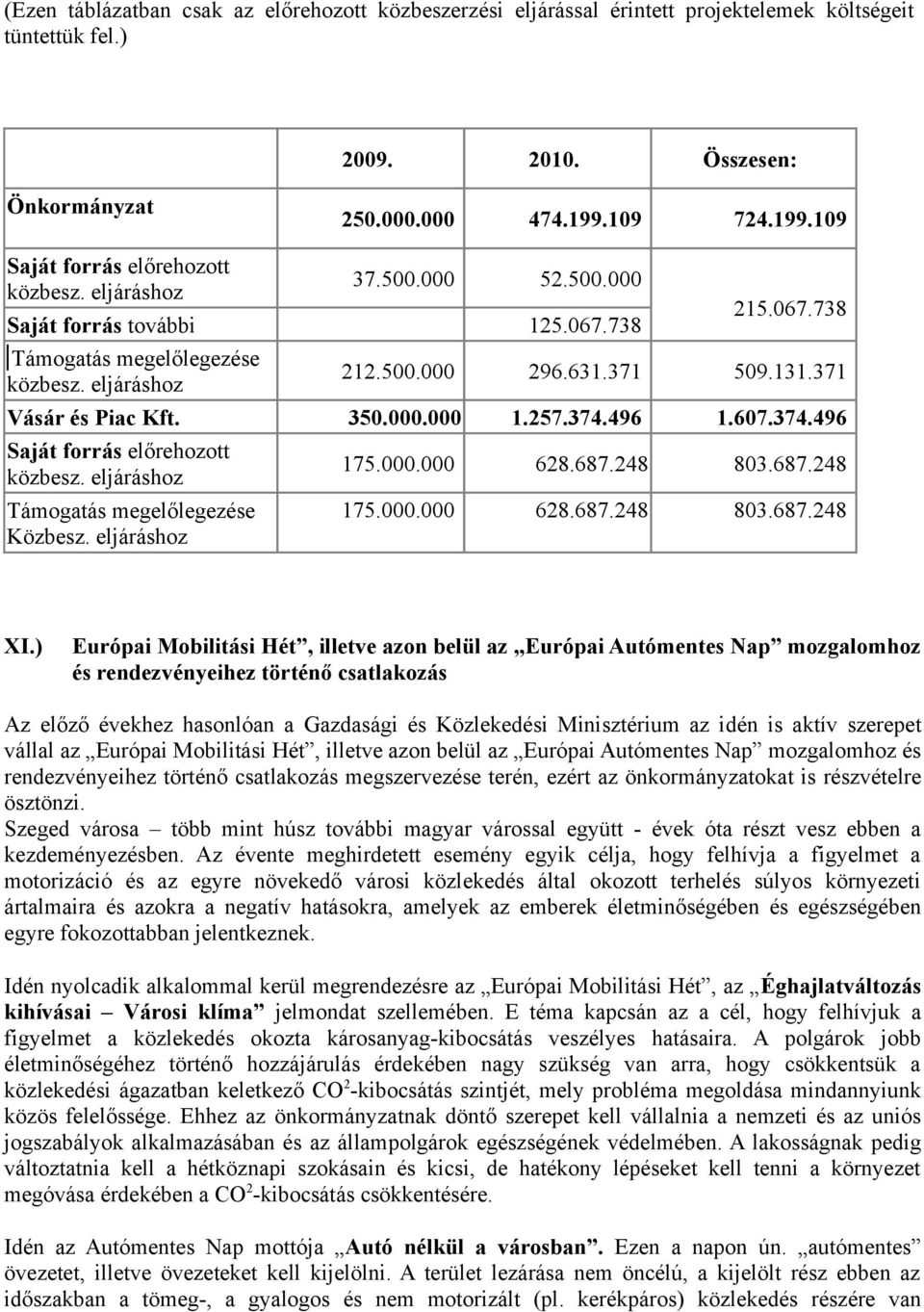 371 509.131.371 Vásár és Piac Kft. 350.000.000 1.257.374.496 1.607.374.496 Saját forrás előrehozott közbesz. eljáráshoz Támogatás megelőlegezése Közbesz. eljáráshoz 175.000.000 628.687.248 803.687.248 175.