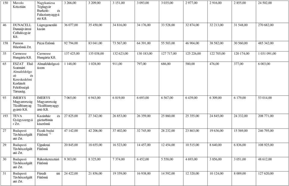 977,00 2 916,00 2 855,00 24 502,00 36 077,00 35 450,00 34 816,00 34 176,00 33 528,00 32 874,00 32 213,00 31 548,00 270 682,00 Pécsi 92 794,00 83 041,00 73 567,00 64 391,00 55 503,00 46 904,00 38