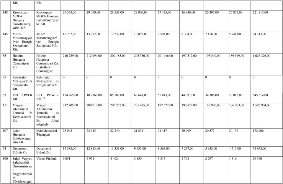 Kalcinátor Mészgyártó és Szolgáltató 63 ISD POWER 111 Magyar Alumínium Termelő és 107 Leier Hungária Építőanyaggy ártó 54 Dunamenti 190 Salgó Vagyon Salgótarjáni Önkormányza ti Vagyonkezelő és