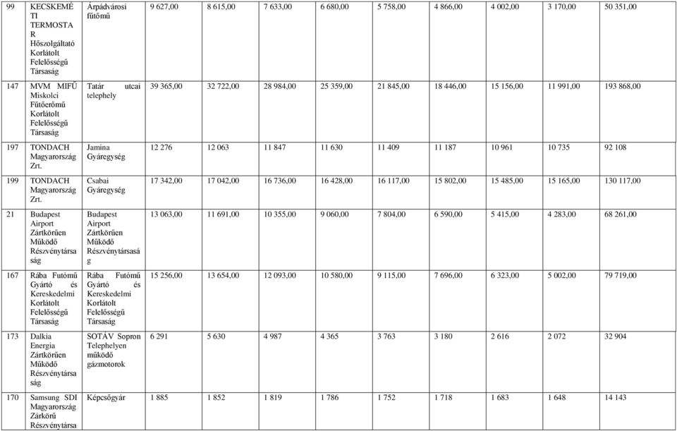342,00 17 042,00 16 736,00 16 428,00 16 117,00 15 802,00 15 485,00 15 165,00 130 117,00 21 Budapest Airport Zártkörűen 167 Rába Futómű Gyártó és 173 Dalkia Energia Zártkörűen 170 Samsung SDI Zárkörű