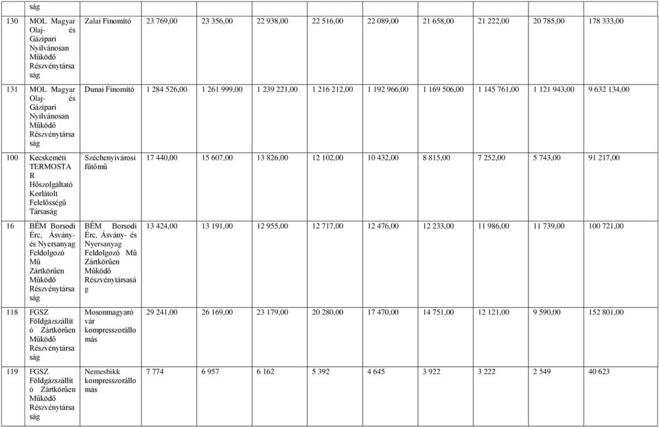 1 261 999,00 1 239 221,00 1 216 212,00 1 192 966,00 1 169 506,00 1 145 761,00 1 121 943,00 9 632 134,00 Széchenyivárosi fűtőmű BÉM Borsodi Érc, Ásvány- és Nyersanyag Feldolgozó Mű Zártkörűen sá g
