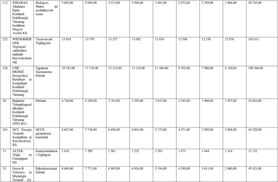 ) 241 DCC Energia Termelő, Szolgáltató és 11 ALTEK Tégla- és Cserépipari 33 Green-R Villamos- és Hőenergia Termelő Újpalotai Gázmotoros 19 193,00 17 176,00 15 215,00 13 318,00 11 480,00 9 702,00 7