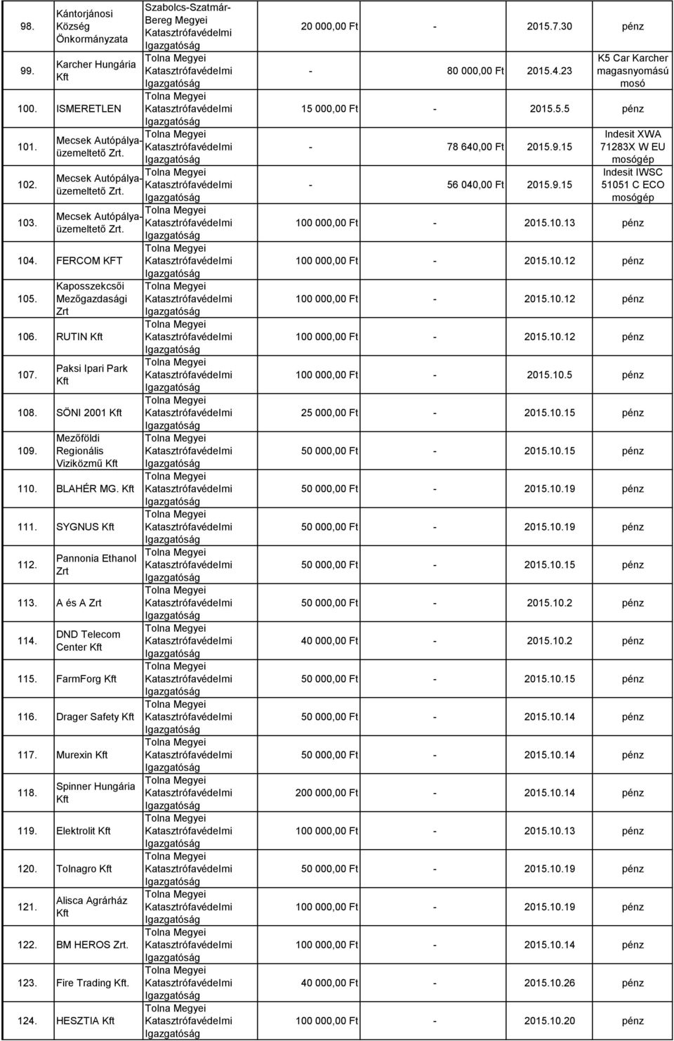 A és A 114. DND Telecom Center Kft 115. FarmForg Kft 116. Drager Safety Kft 117. Murexin Kft 118. Spinner Hungária Kft 119. Elektrolit Kft 120. Tolnagro Kft 121. Alisca Agrárház Kft 122. BM HEROS.