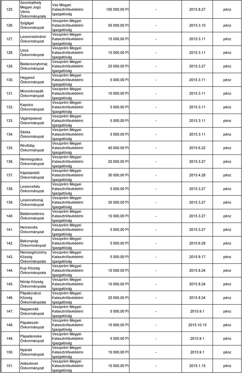 Bakonyság Önkormnányzat Nemesgörzsöny Kup Nóráp Pápakovácsi Nagyacsád Pápateszér Pápadereske Nyárád Adásztevel Vas 100 000,00 Ft - 2015.8.27 pénz 50 000,00 Ft - 2015.3.10 pénz 15 000,00 Ft - 2015.3.11 pénz 15 000,00 Ft - 2015.