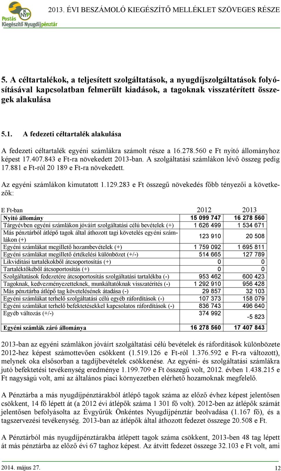 A fedezeti céltartalék alakulása A fedezeti céltartalék egyéni számlákra számolt része a 16.278.560 e Ft nyitó állományhoz képest 17.407.843 e Ft-ra növekedett 2013-ban.