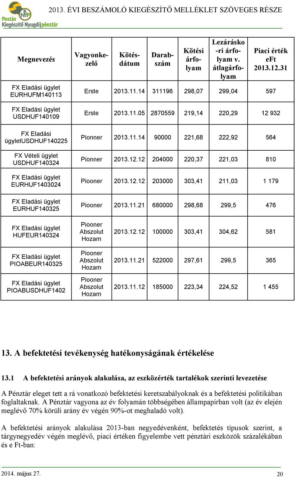 14 311196 298,07 299,04 597 Erste 2013.11.05 2870559 219,14 220,29 12 932 FX Eladási ügyletusdhuf140225 FX Vételi ügylet USDHUF140324 FX Eladási ügylet EURHUF1403024 FX Eladási ügylet EURHUF140325 Pionner 2013.