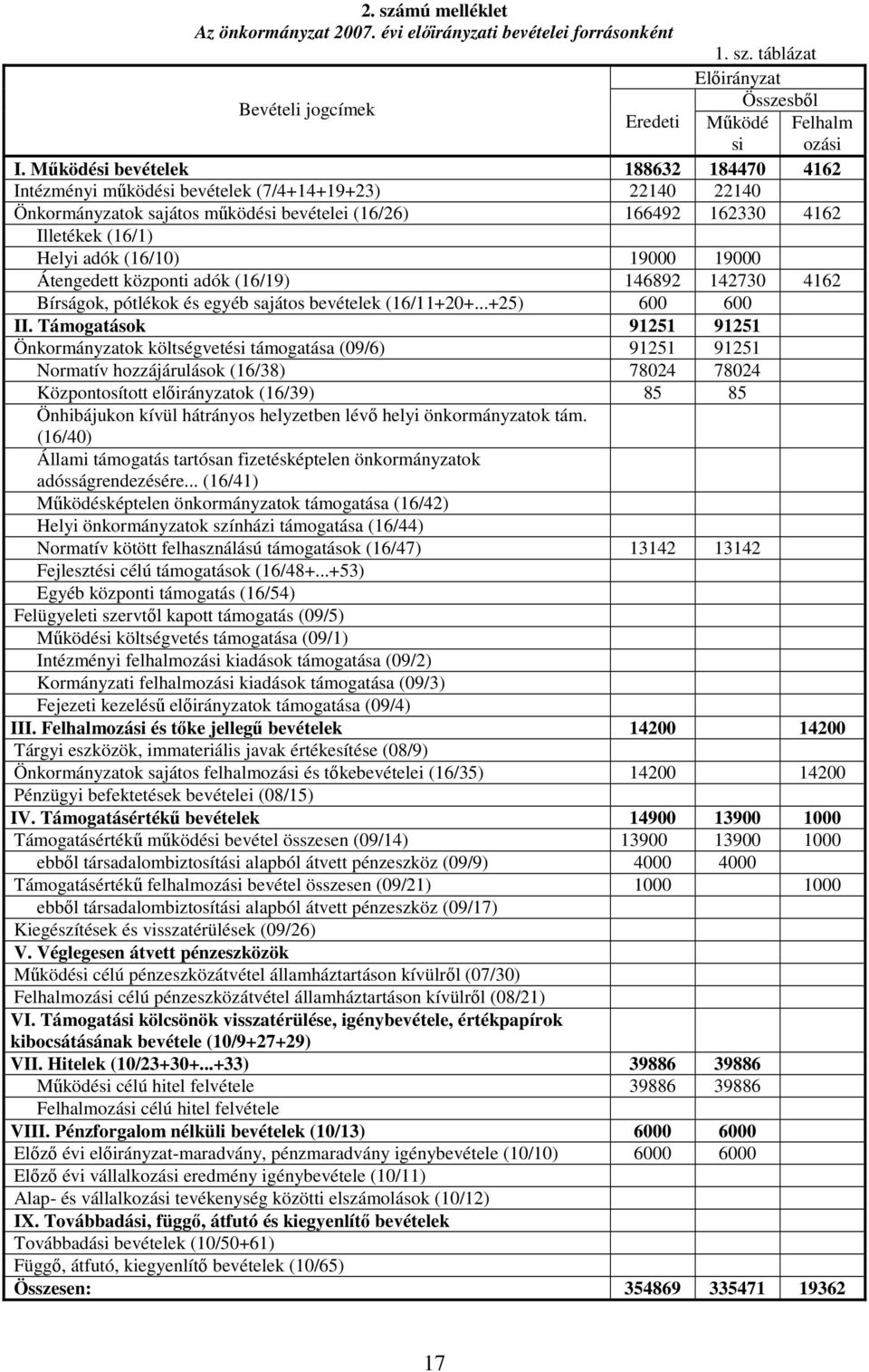 19000 19000 Átengedett központi adók (16/19) 146892 142730 4162 Bírságok, pótlékok és egyéb sajátos bevételek (16/11+20+...+25) 600 600 II.