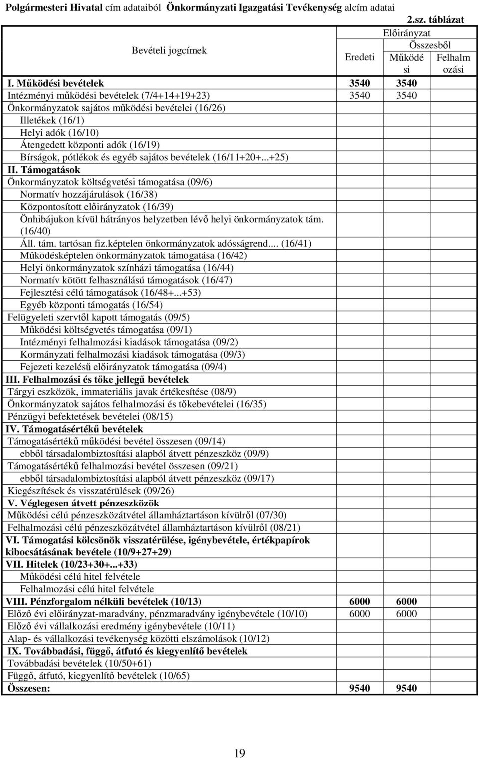 (16/19) Bírságok, pótlékok és egyéb sajátos bevételek (16/11+20+...+25) II.