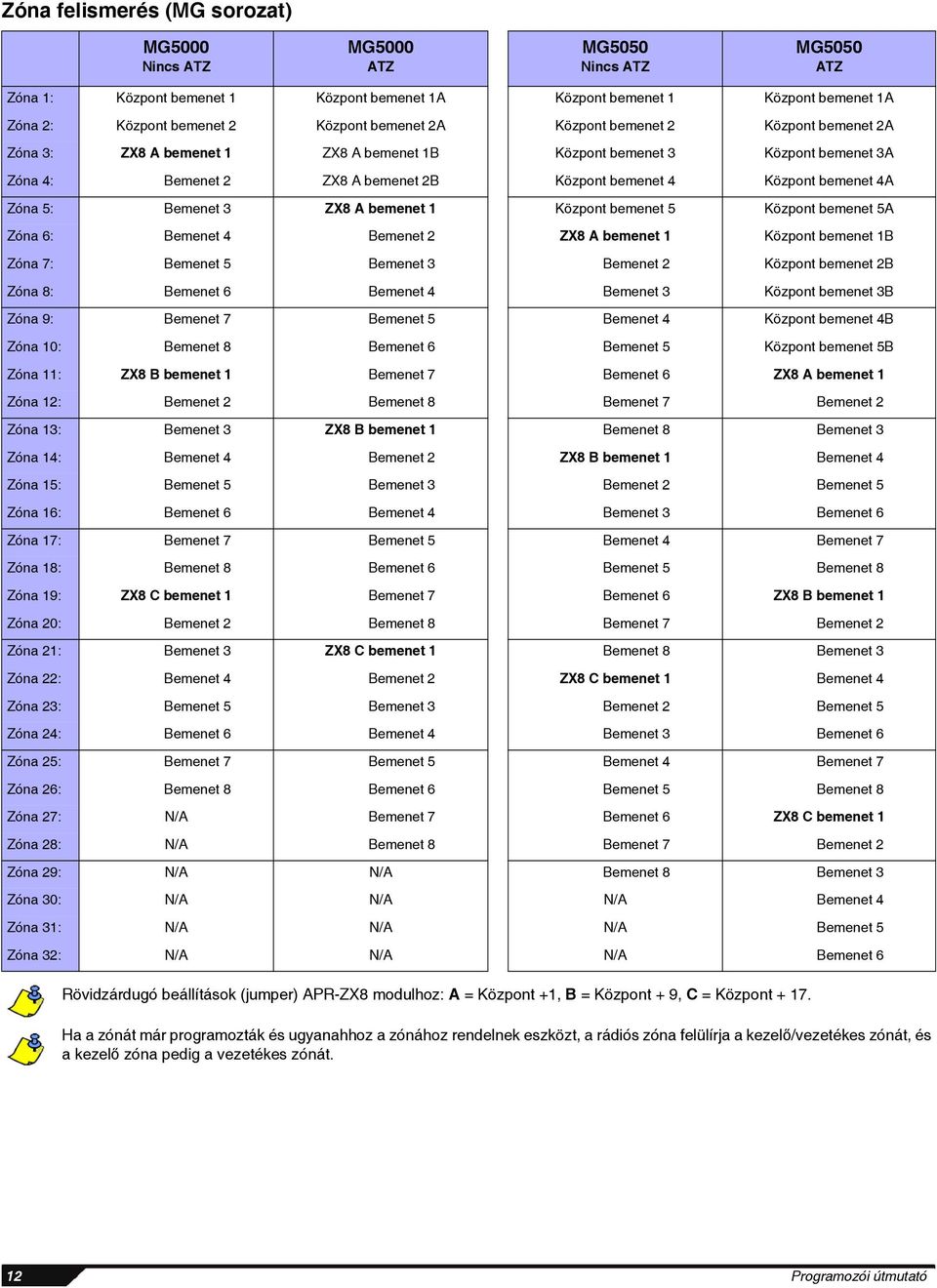 bemenet 4A Zóna 5: Bemenet 3 ZX8 A bemenet 1 Központ bemenet 5 Központ bemenet 5A Zóna 6: Bemenet 4 Bemenet 2 ZX8 A bemenet 1 Központ bemenet 1B Zóna 7: Bemenet 5 Bemenet 3 Bemenet 2 Központ bemenet