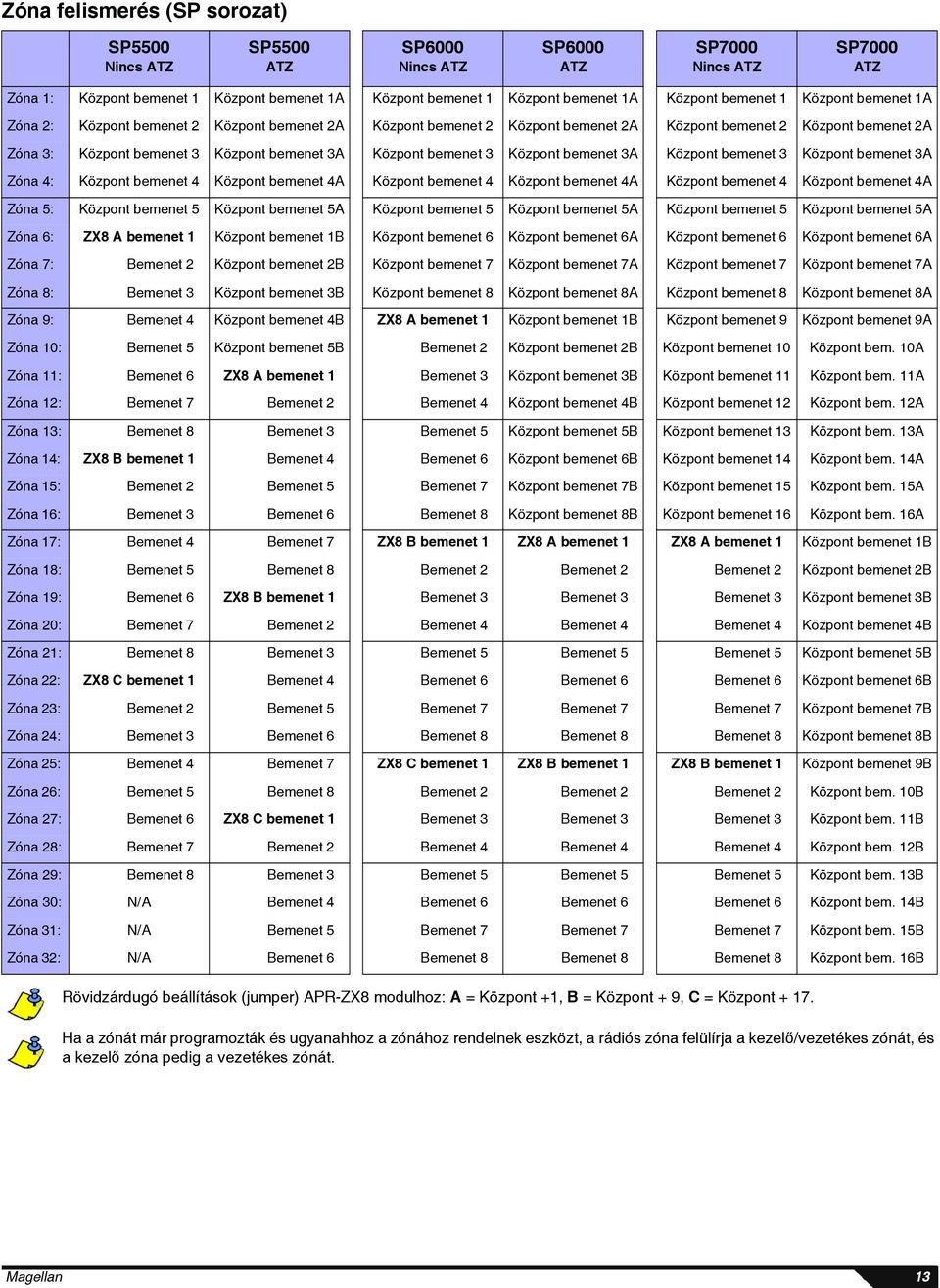 3A Központ bemenet 3 Központ bemenet 3A Központ bemenet 3 Központ bemenet 3A Zóna 4: Központ bemenet 4 Központ bemenet 4A Központ bemenet 4 Központ bemenet 4A Központ bemenet 4 Központ bemenet 4A