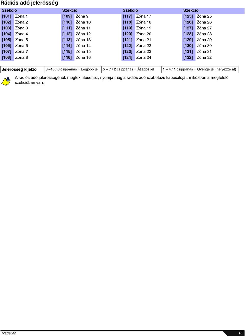 30 [107] Zóna 7 [115] Zóna 15 [123] Zóna 23 [131] Zóna 31 [108] Zóna 8 [116] Zóna 16 [124] Zóna 24 [132] Zóna 32 Jelerősség kijelző 8 10 / 3 csippanás = Legjobb jel 5 7 / 2 csippanás =