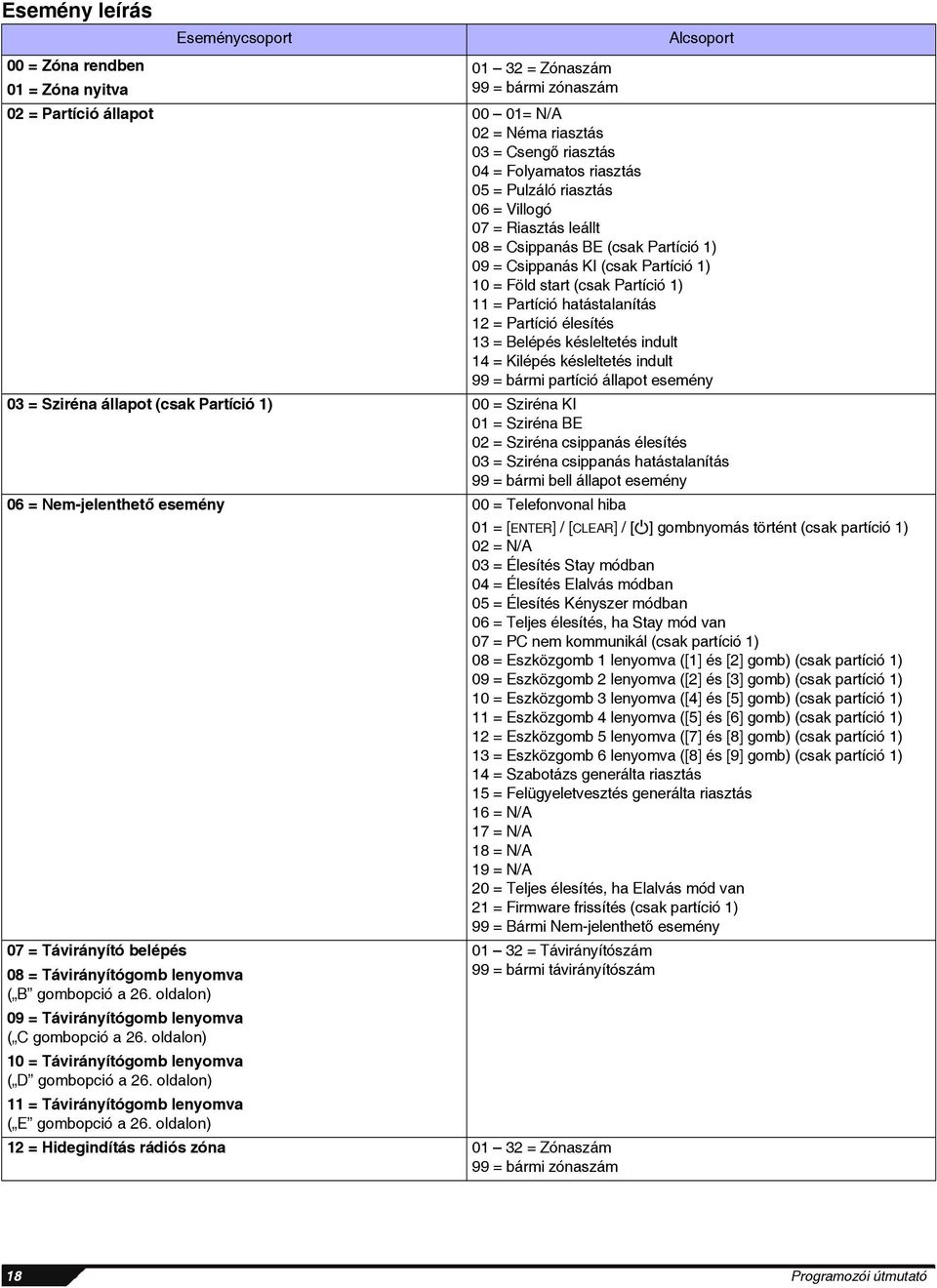 hatástalanítás 12 = Partíció élesítés 13 = Belépés késleltetés indult 14 = Kilépés késleltetés indult 99 = bármi partíció állapot esemény 03 = Sziréna állapot (csak Partíció 1) 00 = Sziréna KI 01 =