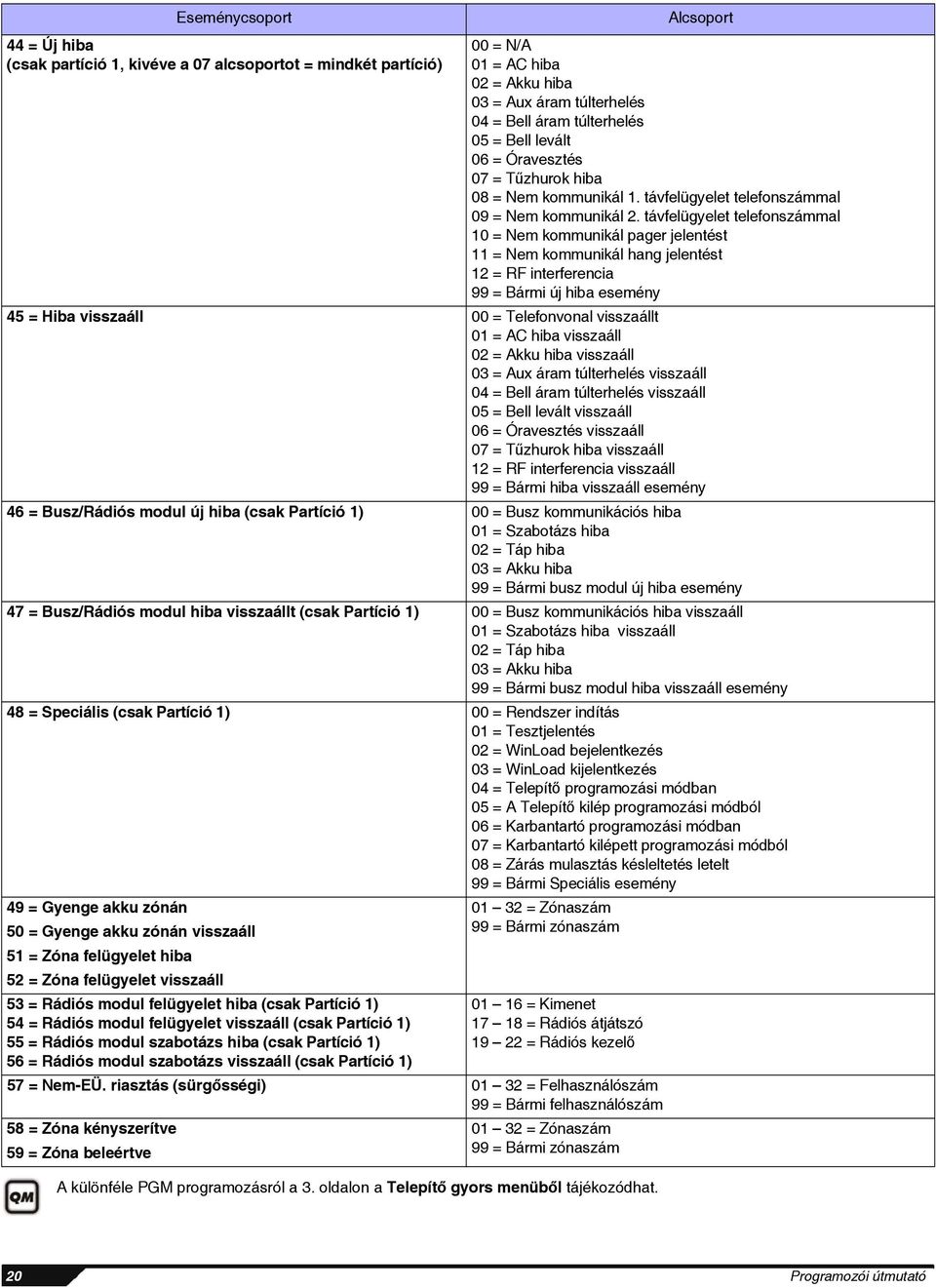 távfelügyelet telefonszámmal 10 = Nem kommunikál pager jelentést 11 = Nem kommunikál hang jelentést 12 = RF interferencia 99 = Bármi új hiba esemény 45 = Hiba visszaáll 00 = Telefonvonal visszaállt