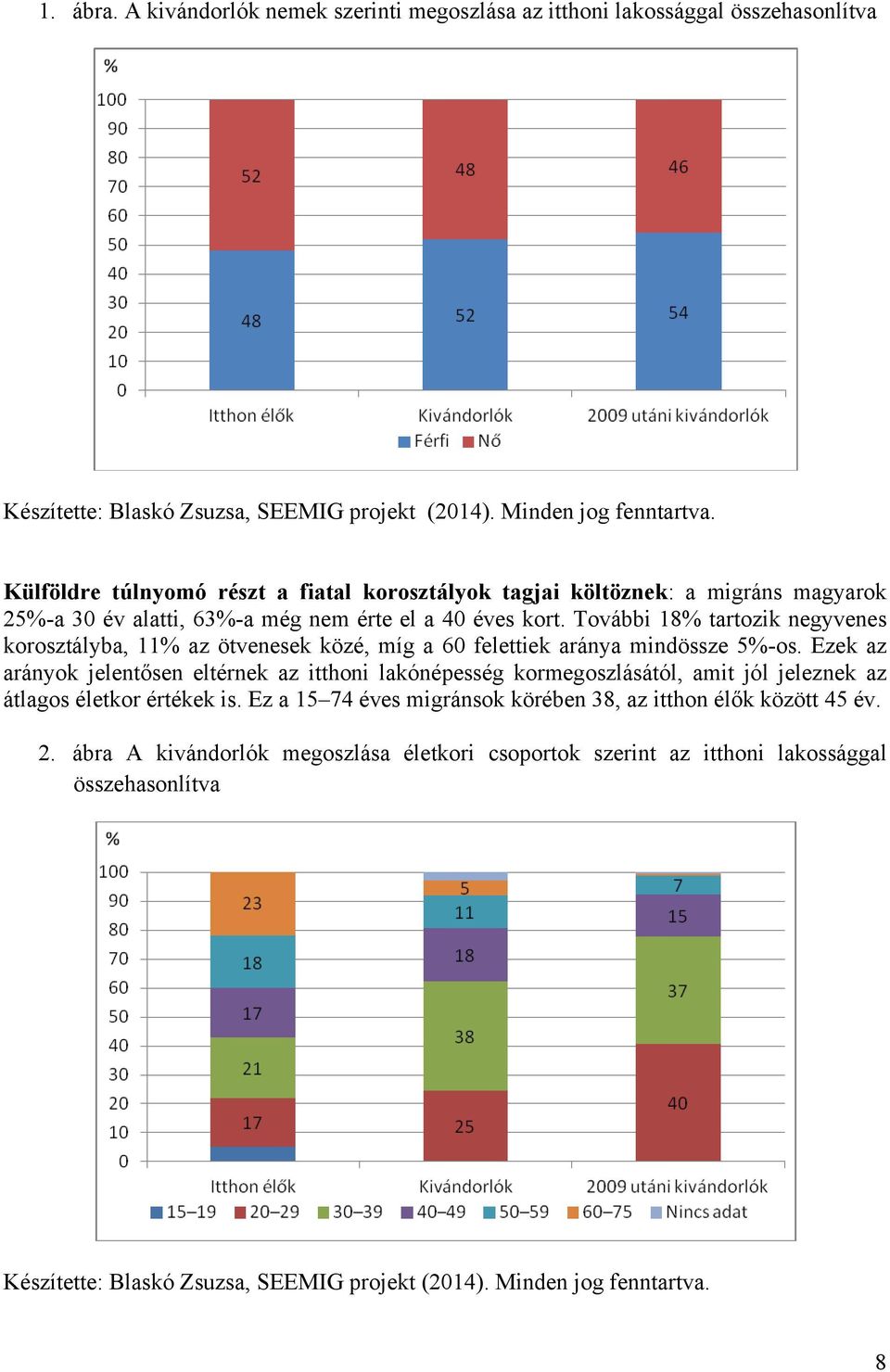 További 18% tartozik negyvenes korosztályba, 11% az ötvenesek közé, míg a 60 felettiek aránya mindössze 5%-os.