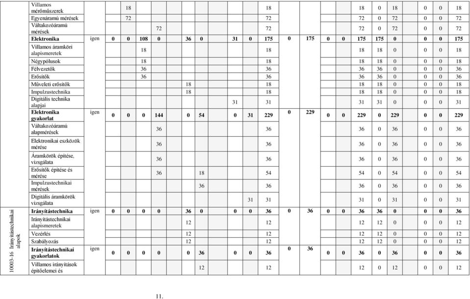 18 18 18 18 0 0 0 18 Impulzustechnika 18 18 18 18 0 0 0 18 Digitális technika alapjai 31 31 31 31 0 0 0 31 Elektronika igen 0 229 0 0 0 144 0 54 0 31 229 gyakorlat 0 0 229 0 229 0 0 229