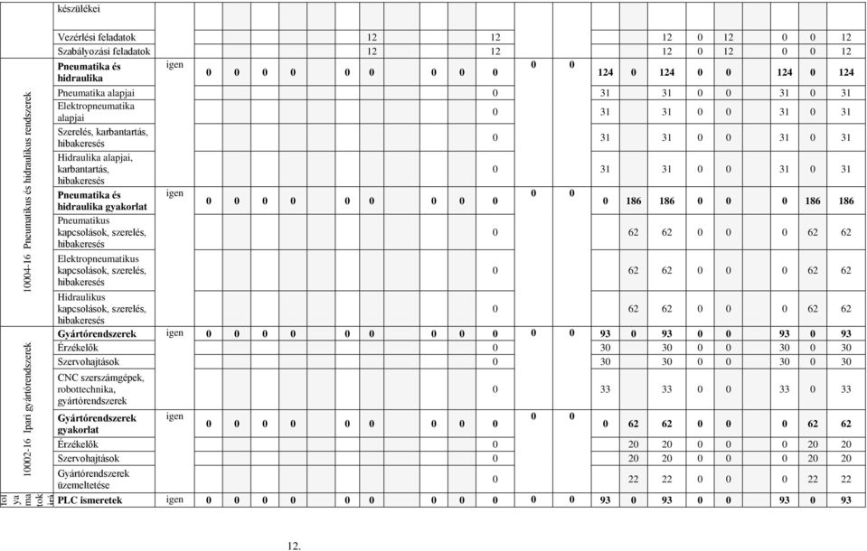 Szerelés, karbantartás, hibakeresés 0 31 31 0 0 31 0 31 Hidraulika alapjai, karbantartás, 0 31 31 0 0 31 0 31 hibakeresés Pneumatika és igen 0 0 0 0 0 0 0 0 0 0 0 hidraulika gyakorlat 0 186 186 0 0 0