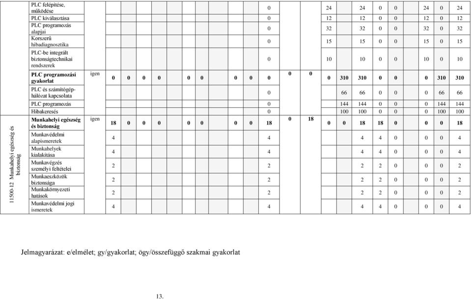 66 66 0 0 0 66 66 PLC programozás 0 144 144 0 0 0 144 144 Hibakeresés 0 100 100 0 0 0 100 100 Munkahelyi egészség igen 0 18 18 0 0 0 0 0 0 0 18 és biztonság 0 0 18 18 0 0 0 18 Munkavédelmi