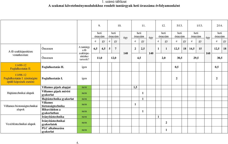 11498-12 Foglalkoztatás I.